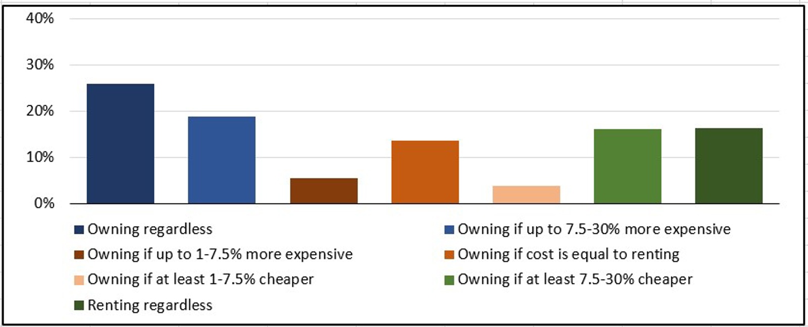 Impact of housing costs on preference for owning or renting