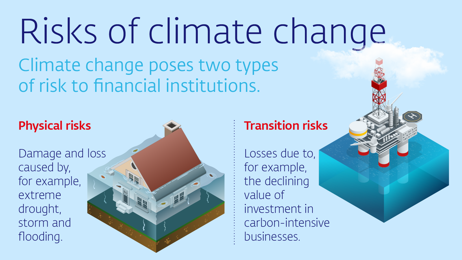 Chart Risks of climate change