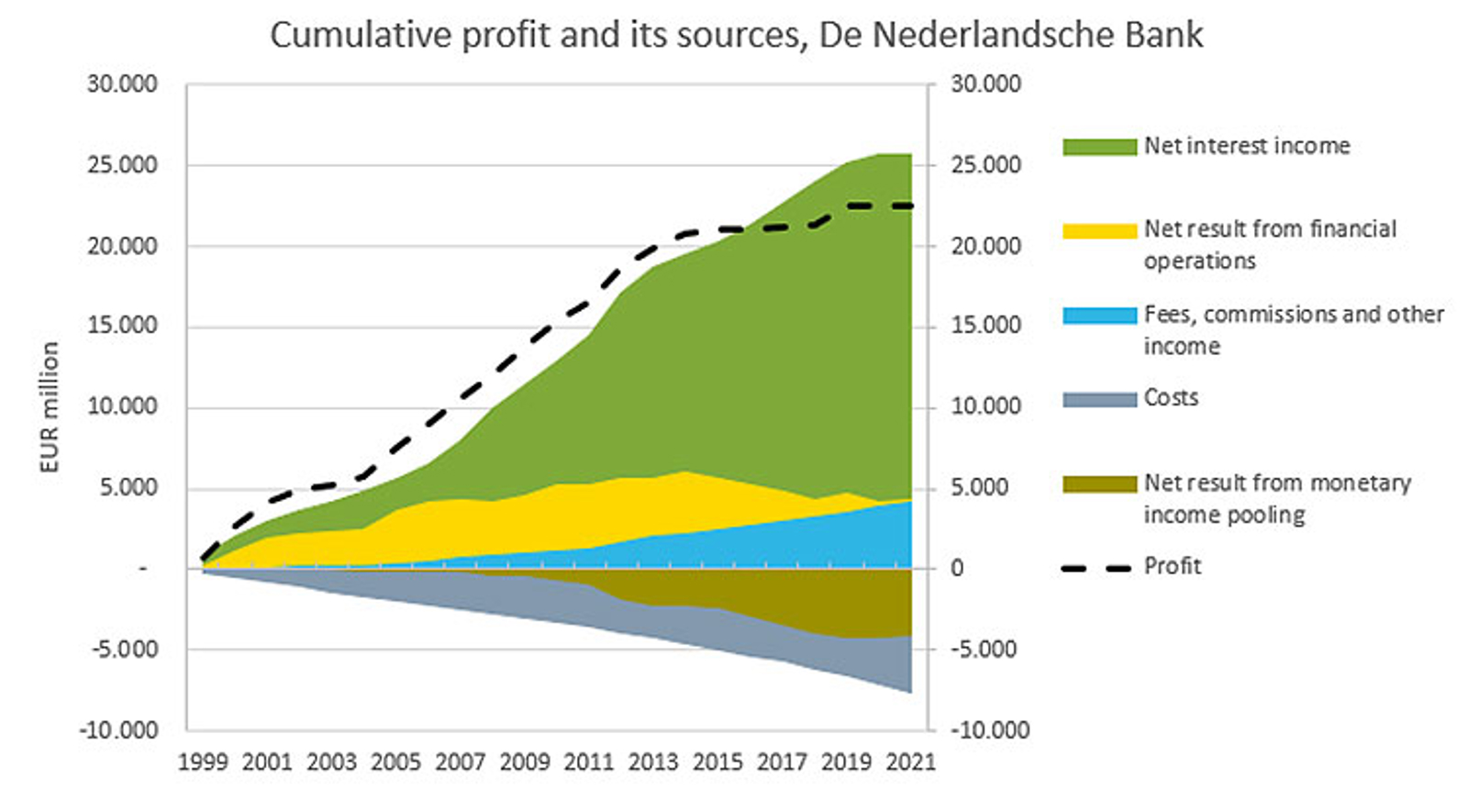 Cumulative profit and its sources, De Nederlandsche Bank