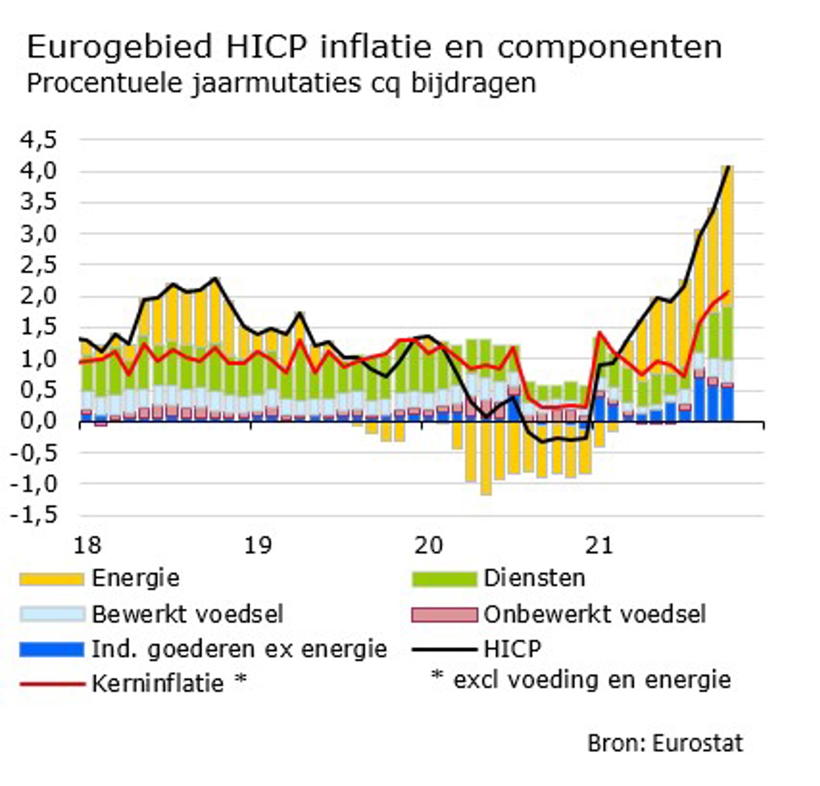 Figuur 1 Eurogebied HICP inflatie en componenten