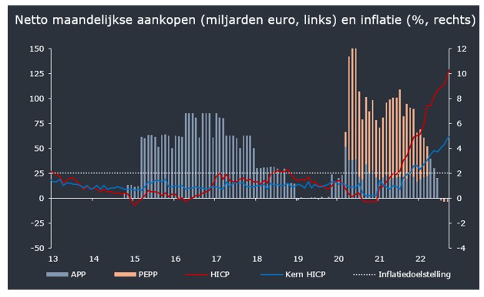 Netto maandelijkse aankopen