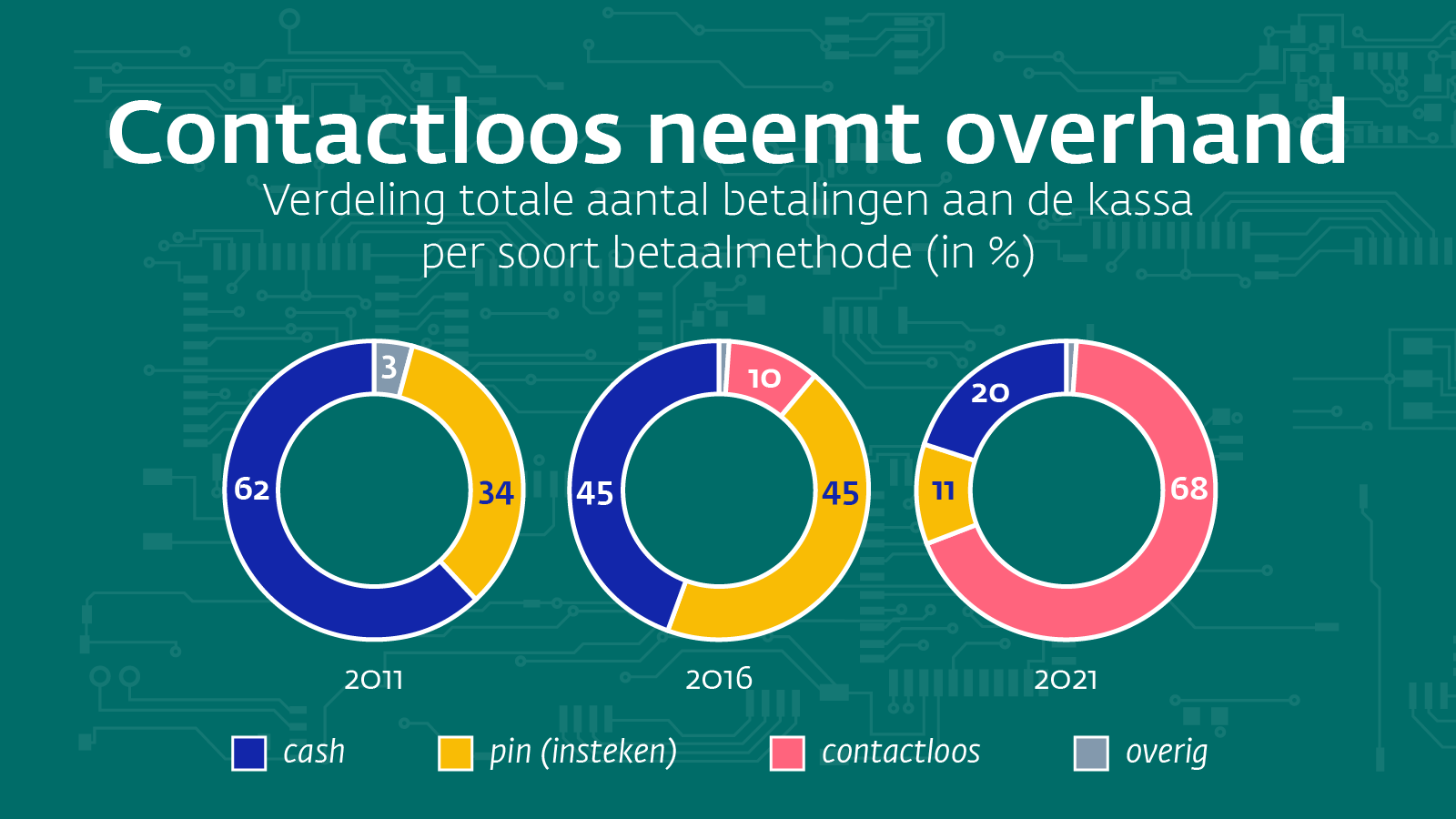 Contactloos Neemt Overhand