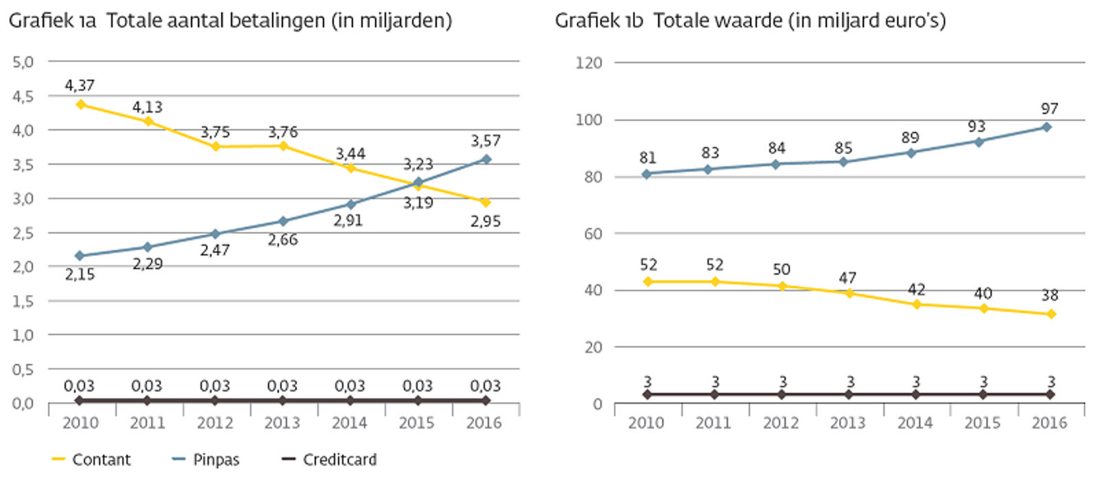 Grafiek 1a en 1b aandeel contante betalingen