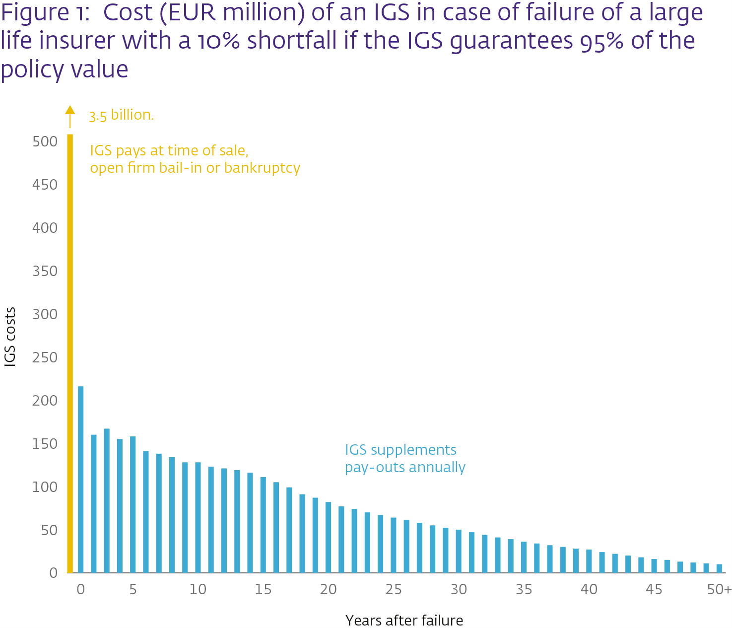 Figure 1: Cost (EUR million) of an IGS in case of failure of a large life insurer with a 10% shortfall if the IGS guarantees 95% of the policy value
