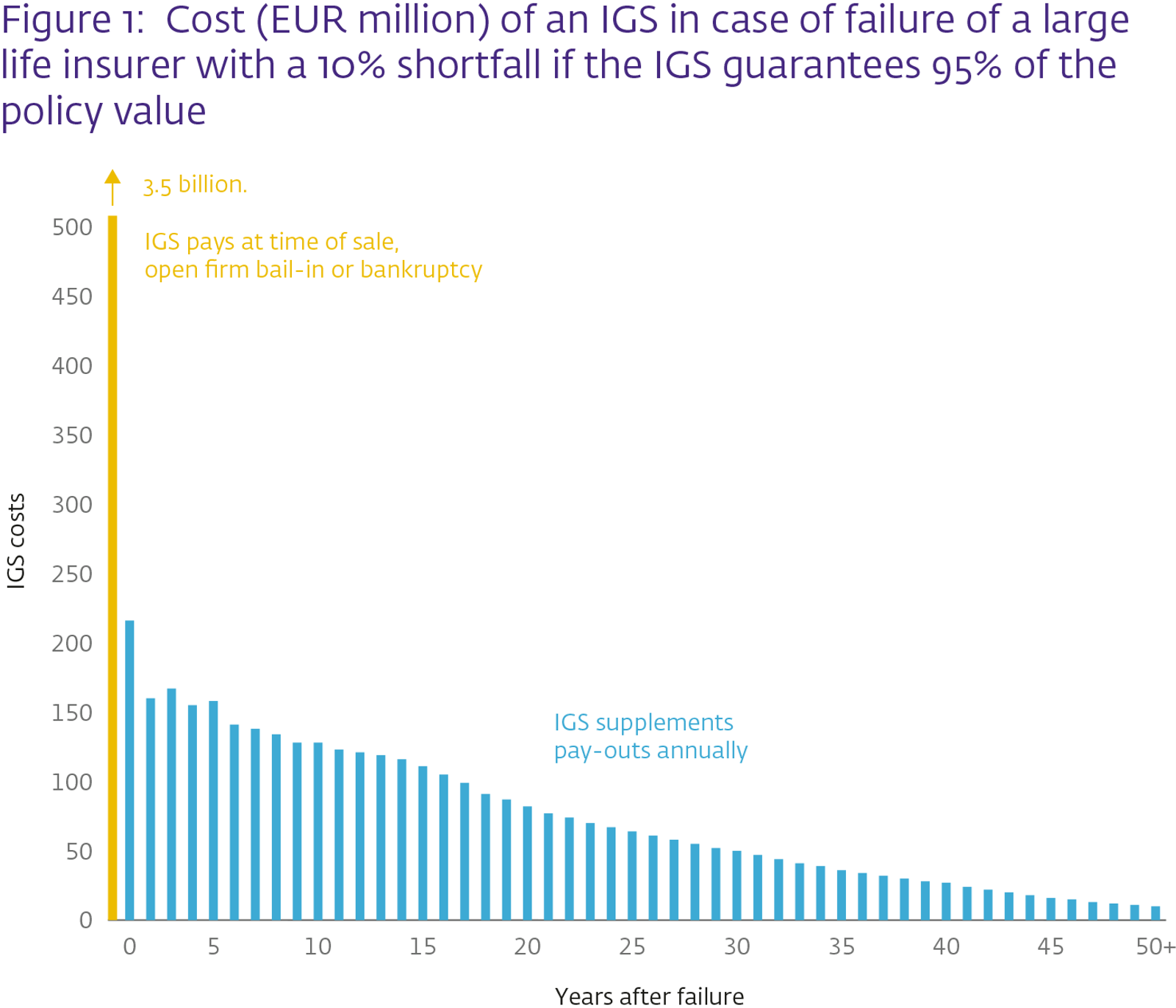 Figure 1: Cost (EUR million) of an IGS in case of failure of a large life insurer with a 10% shortfall if the IGS guarantees 95% of the policy value