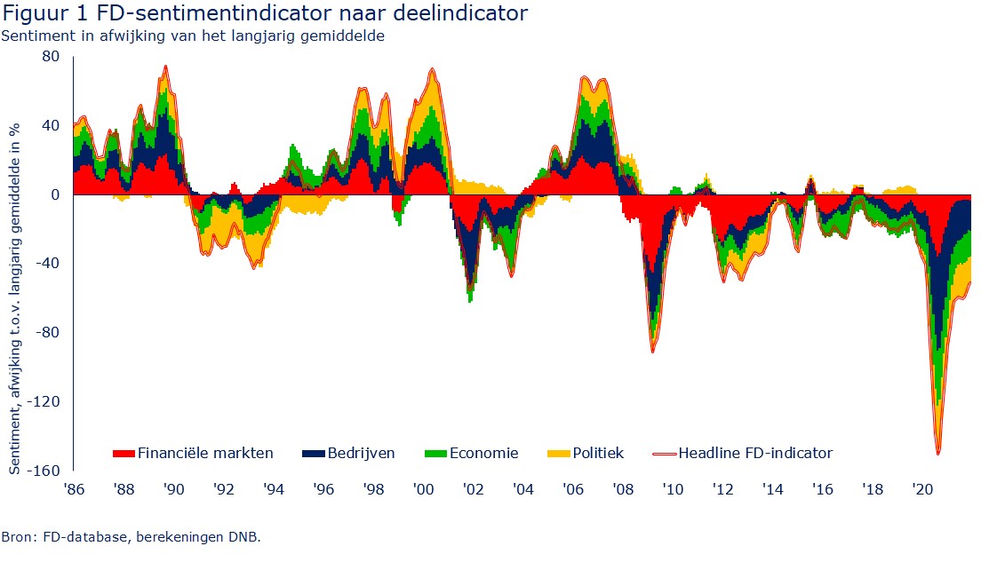 Figuur 1 FD-sentimentindicator naar deelindicator