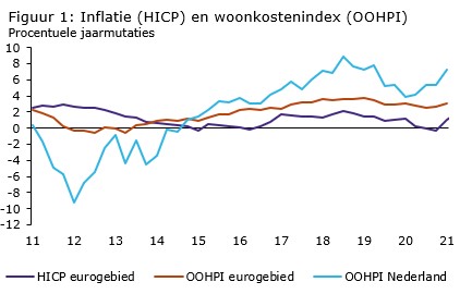Figuur 1: Inflatie (HICP) en woonkostenindex (OOHPI)