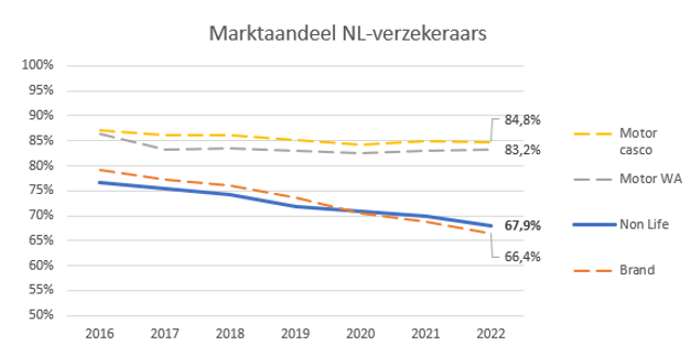 Marktaandeel NL-verzekeraars