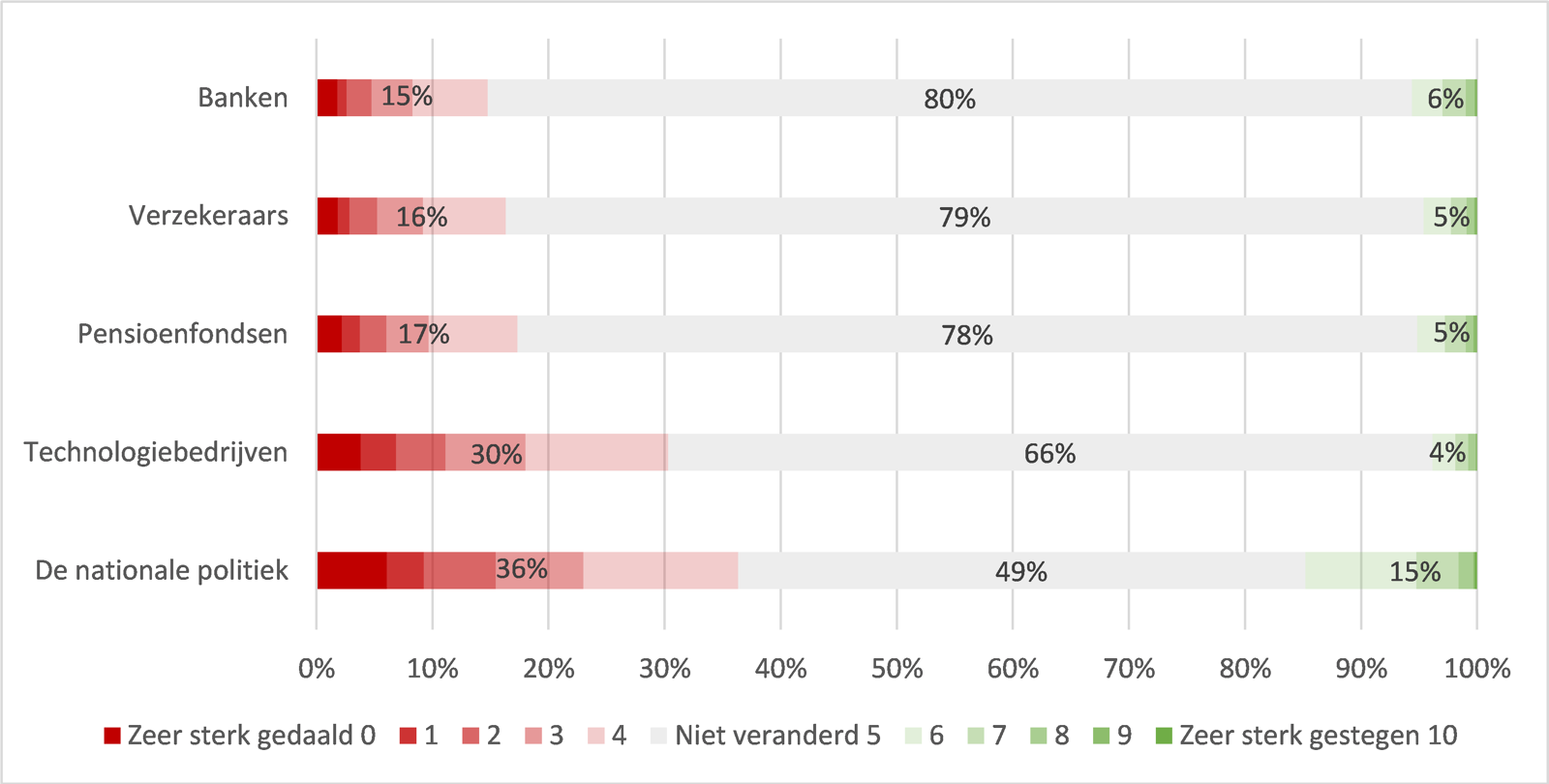 Figuur 2. Impact van de coronapandemie op vertrouwen