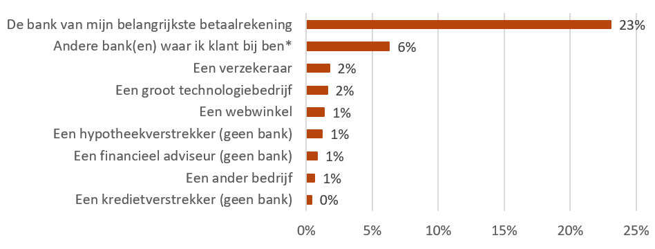 Eigen bank krijgt vaakst toestemming voor gebruik betaaldata 