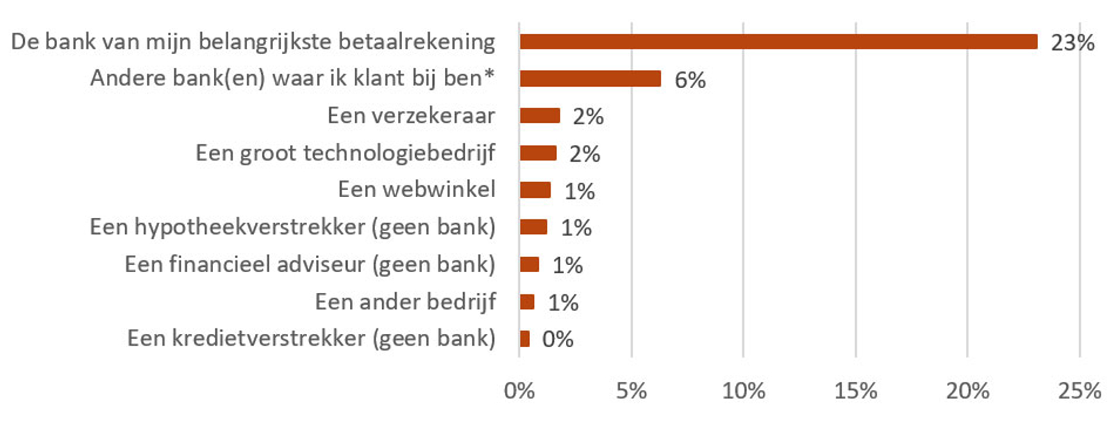 Eigen bank krijgt vaakst toestemming voor gebruik betaaldata 