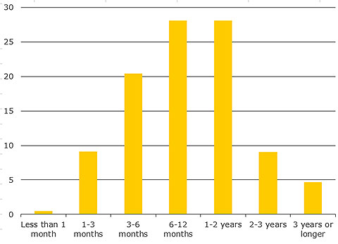 Figure 1 how long crisis
