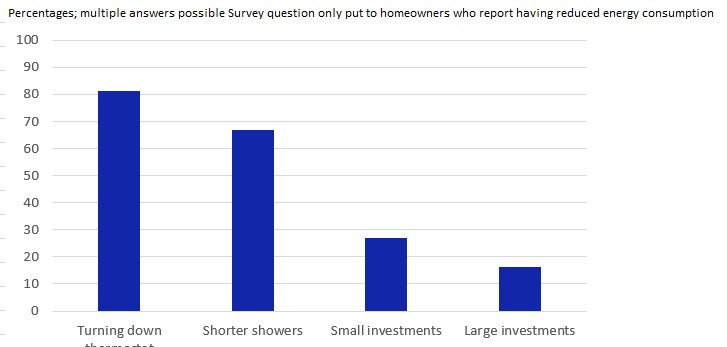 How households reduced their energy consumption in 2022
