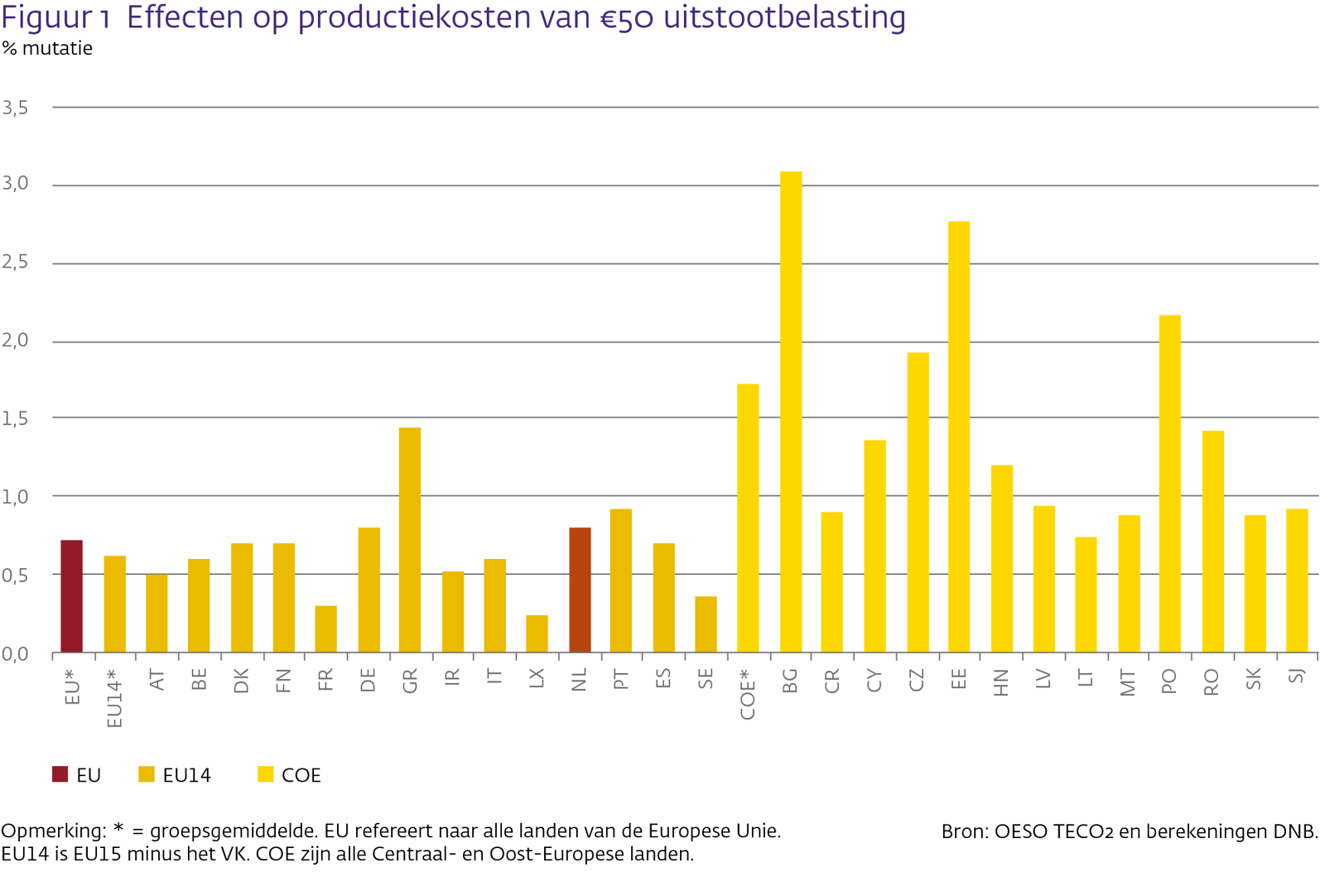 Effecten op productiekosten van 50€ uitstootbelasting