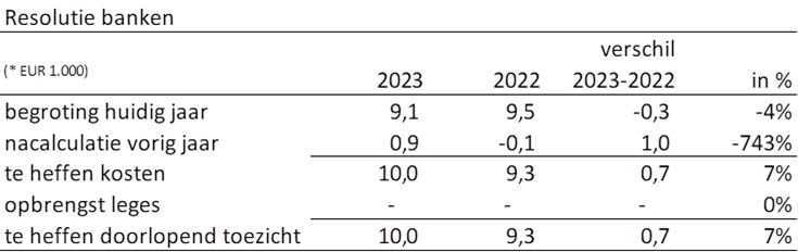 Een tabel met daarin het verschil weergeven tussen 2022 en 2023 op het gebied van kosten resolutie banken.