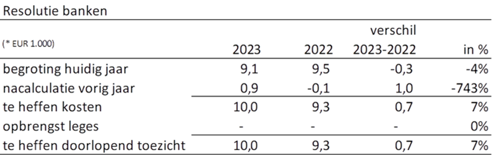 Een tabel met daarin het verschil weergeven tussen 2022 en 2023 op het gebied van kosten resolutie banken.
