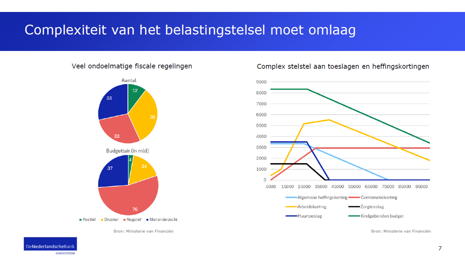 Slide 6 bij spreektekst van Klaas Knot voor bij de Vaste Kamercommissie Financiën van de Eerste Kamer.
