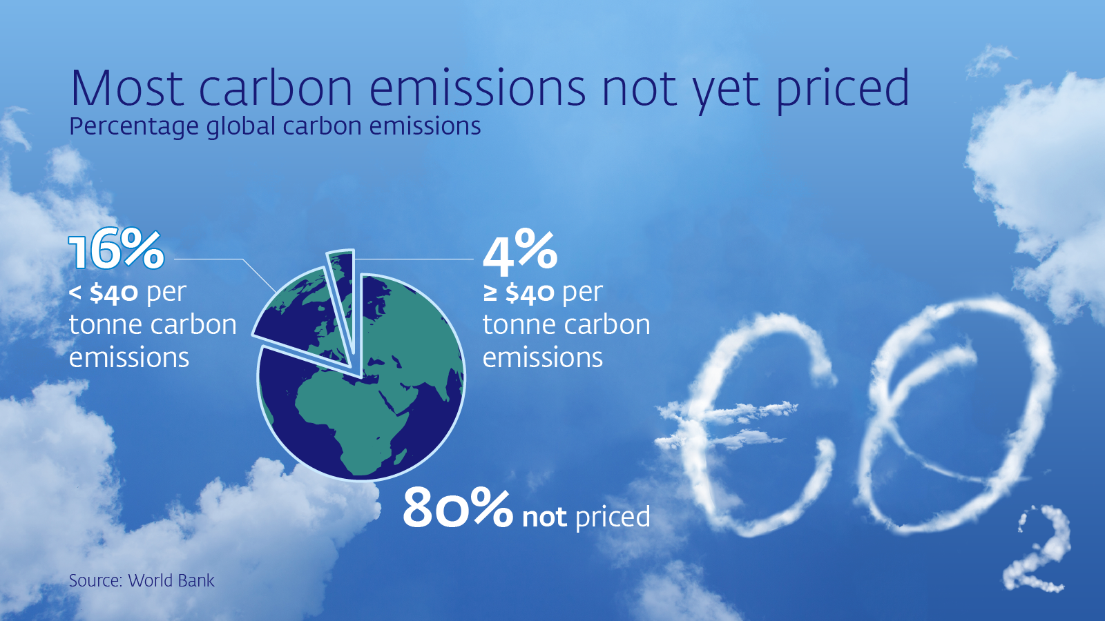 Infographic carbon pricing: most carbon emissions not yet priced