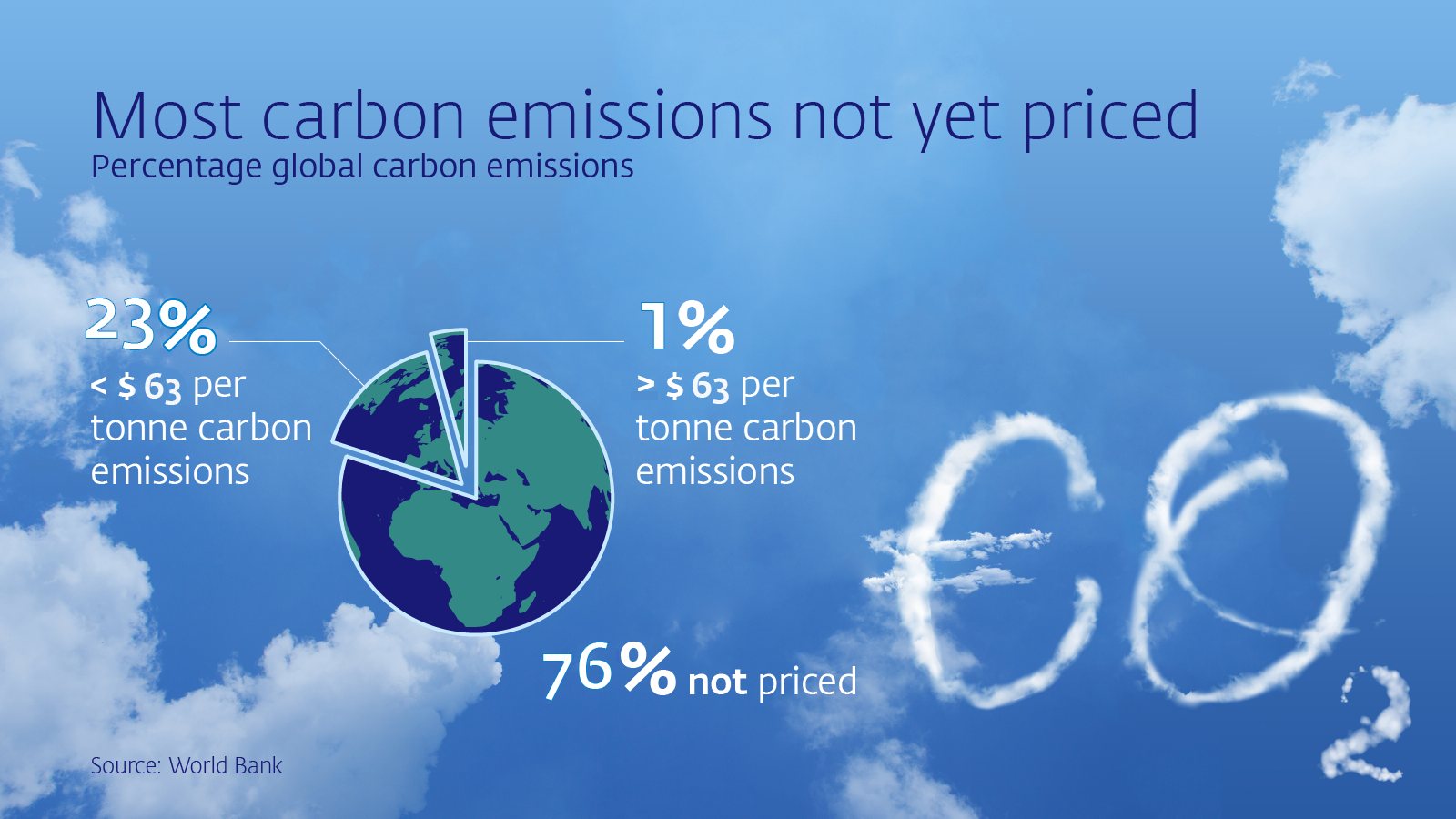 Infographic carbon pricing: most carbon emissions not yet priced