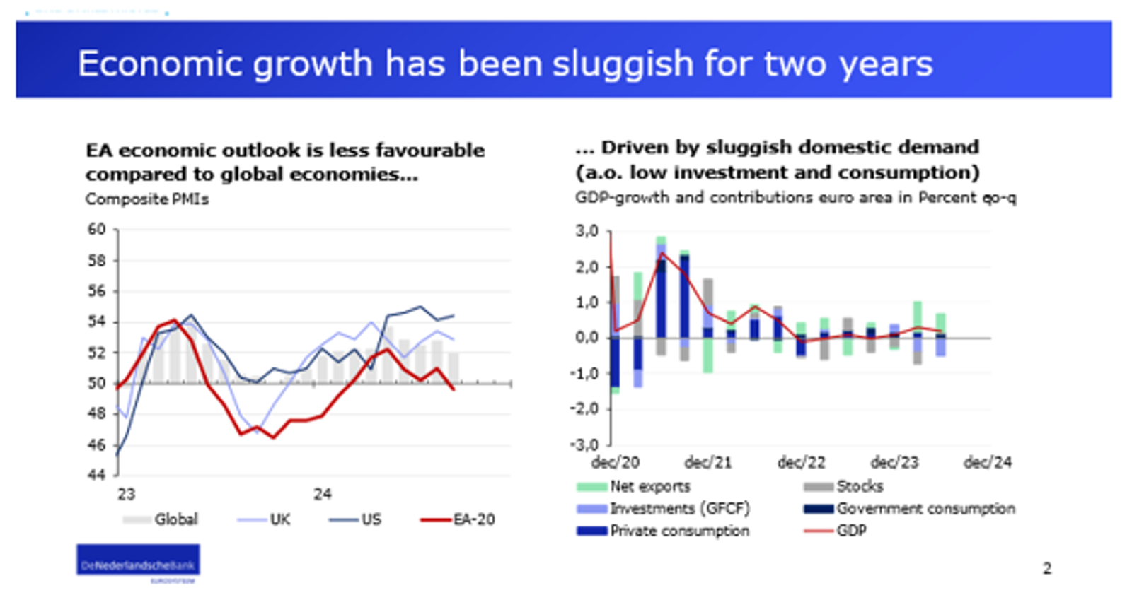 Economic growth has been sluggish for two years