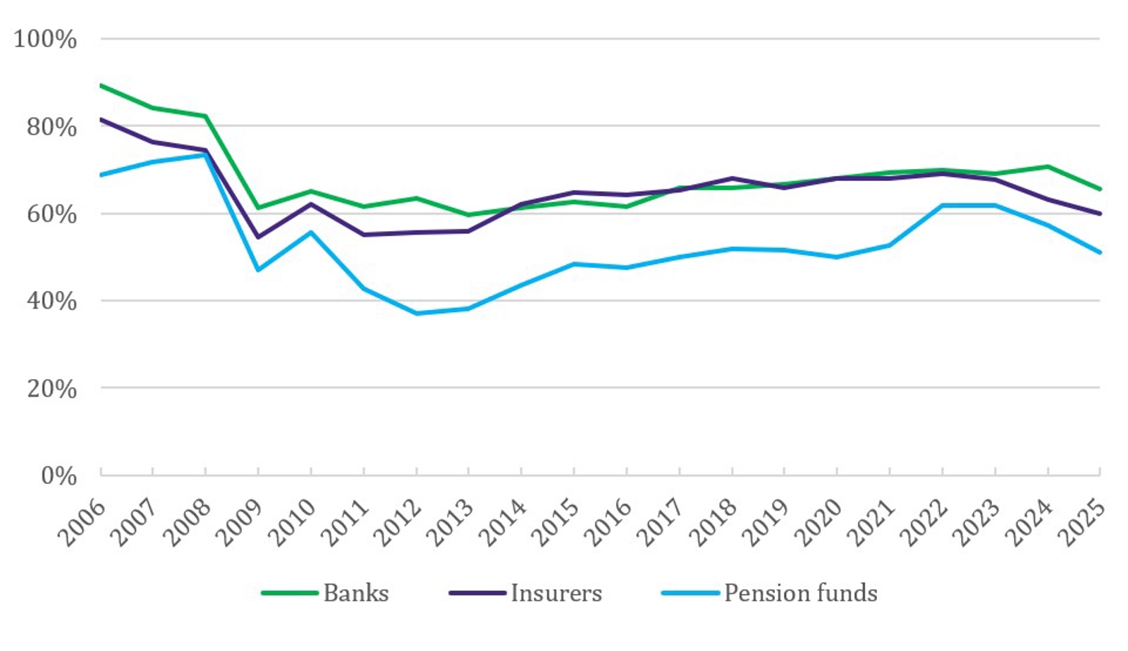 Public trust in the financial health of financial sector down 