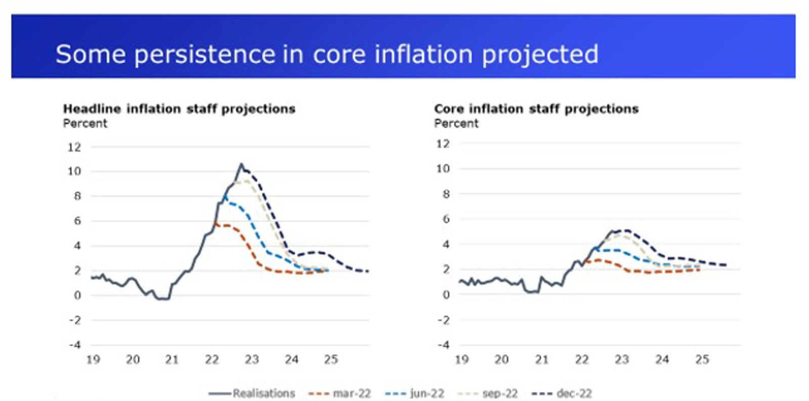 Figure HICP projections ECB