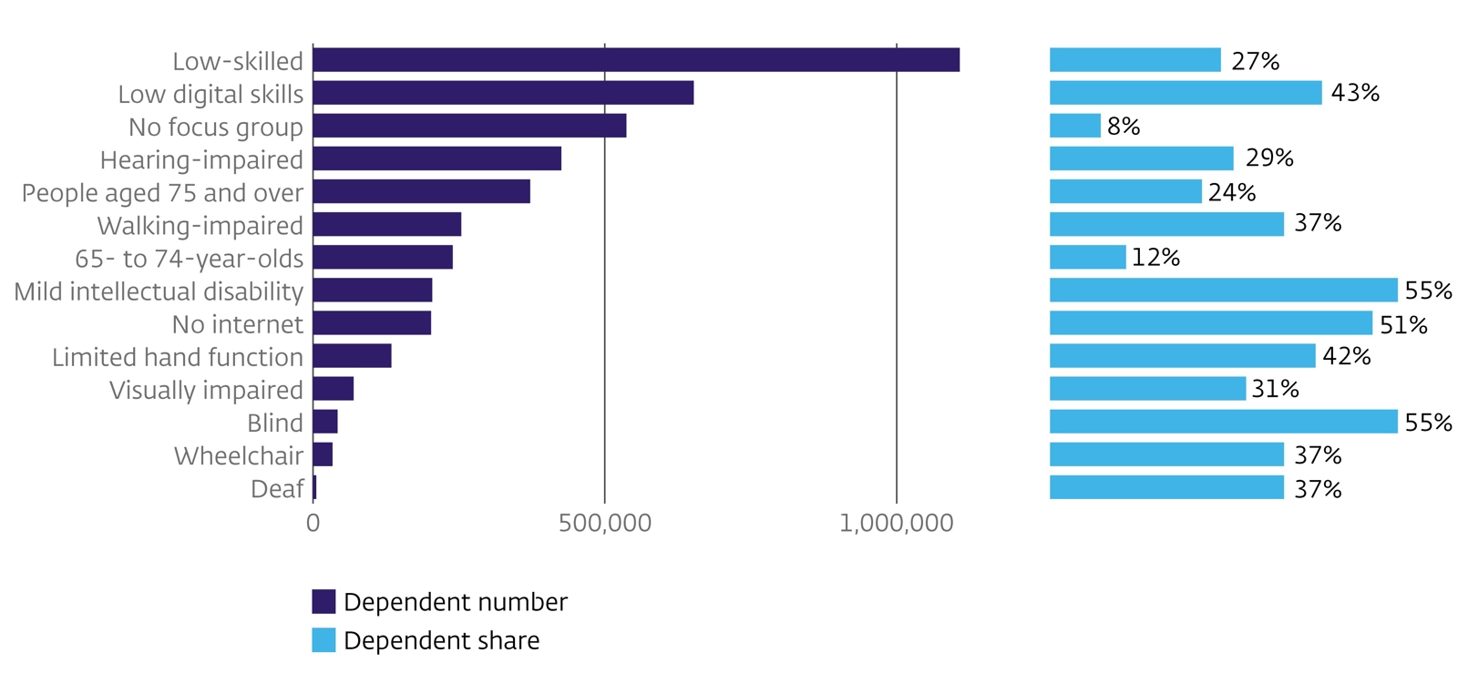 Number and share of people who do not carry out all banking independently (by focus group)