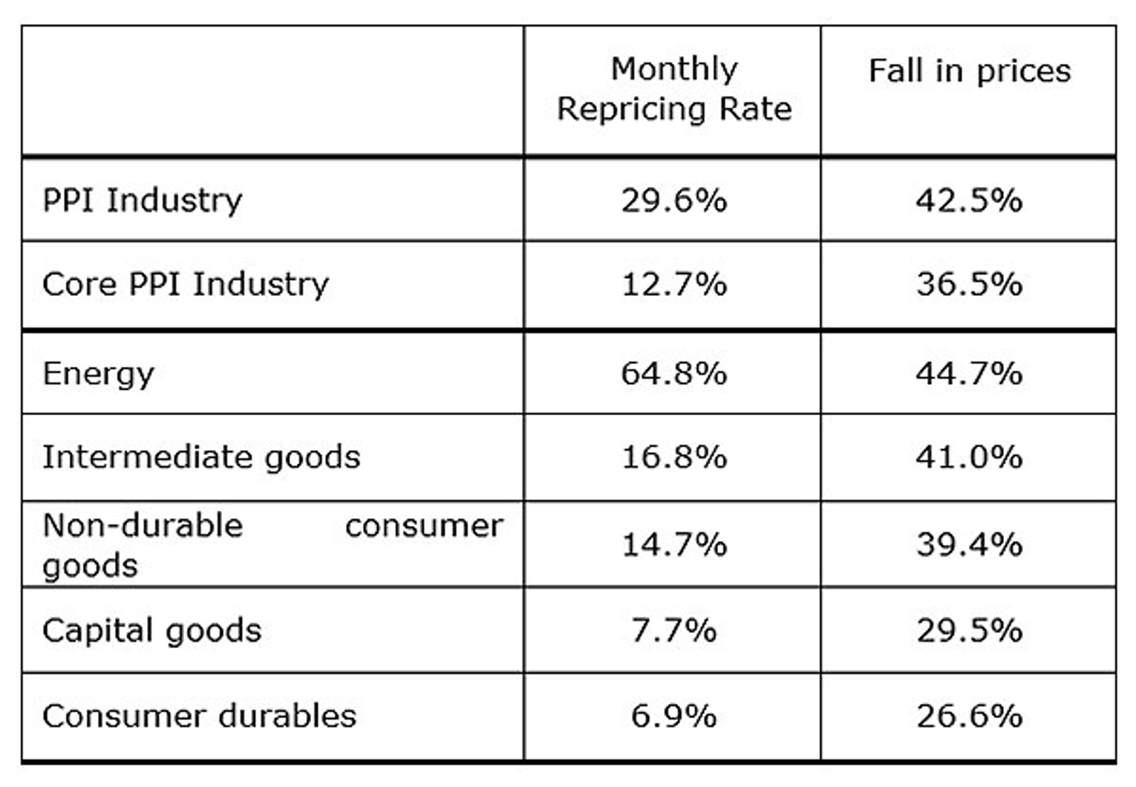 Price Adjustment in the Netherlands (PPI industries, 2000-2019)