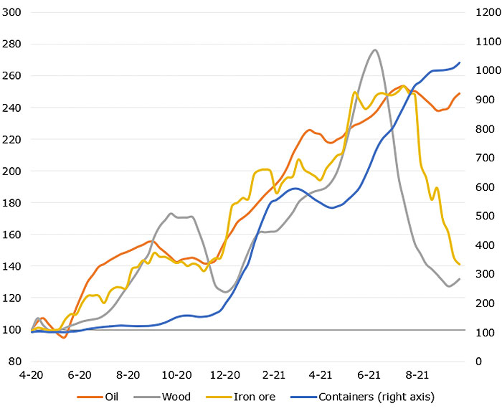 Price developments since the COVID-19 pandemic
