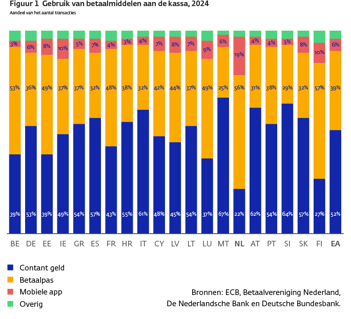 81236 Figuur 1 Gebruik Van De Betaalmiddelen Aan De Kassa