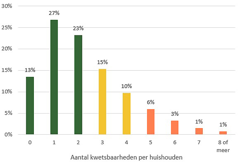 Aantal kwetsbaarheden per huishouden.