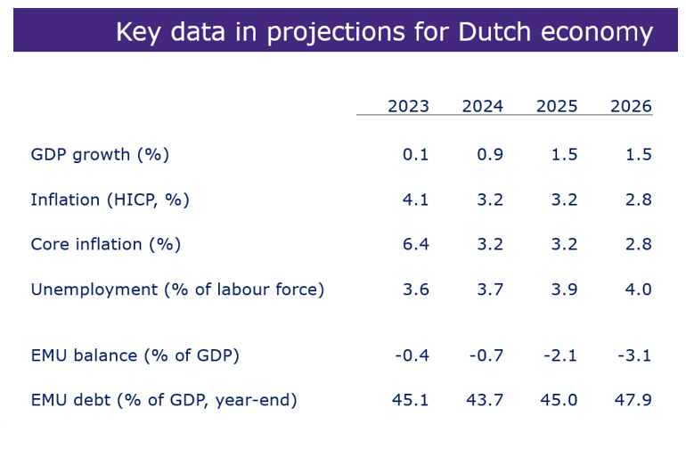 Key data in projections for Dutch economy