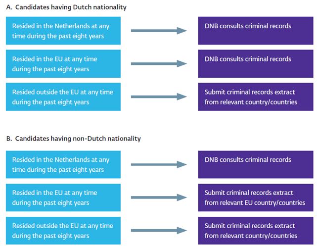 The infographic below shows the situations in which a criminal records extract must be submitted