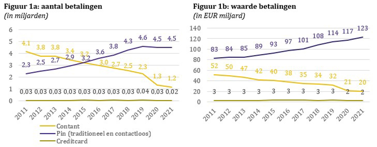 Figuur 1a: aantal betalingen en Figuur 1b: waarde betalingen