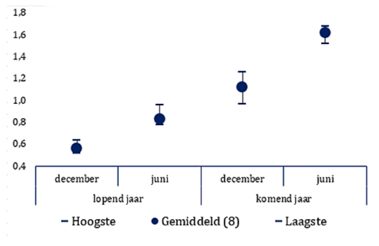 Grafiek 1 - Gemiddelde absolute voorspelfout bbp-groei