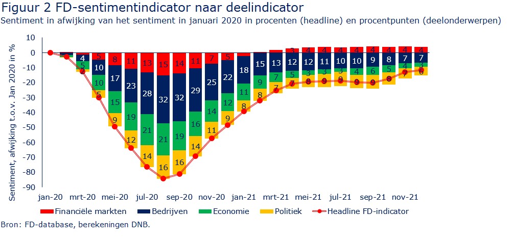 Figuur 2 FD-sentimentindicator naar deelindicator