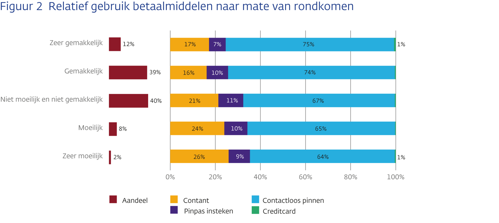 Relatief gebruik betaalmiddelen naar mate van rondkomen
