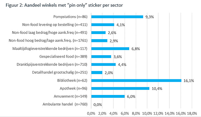 Aandeel winkels met “pin only” sticker per sector