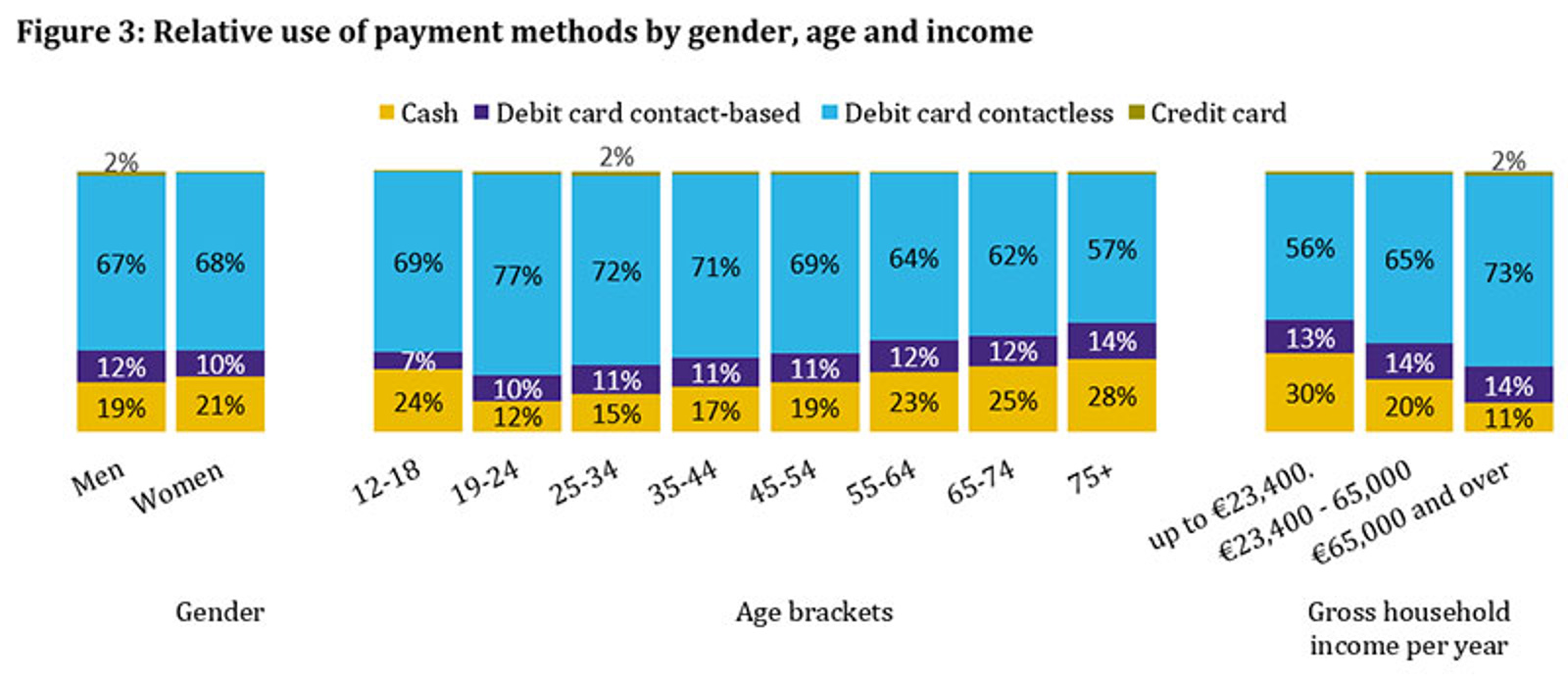 Relative use of payment methods by gender, age and income