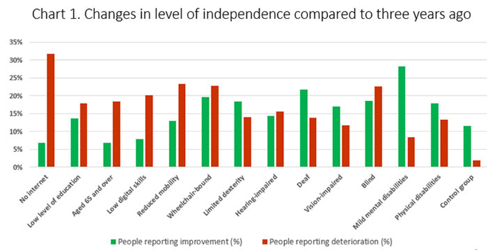 Changes in level of independence compared to three years ago 