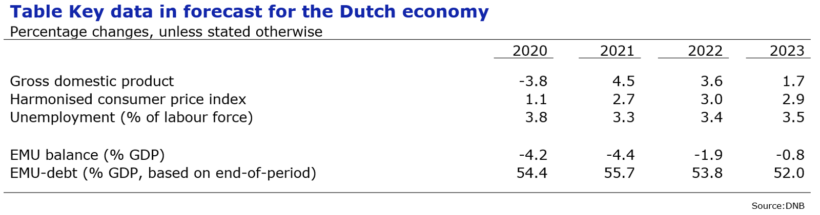 Table Key data in forecast for the Dutch economy