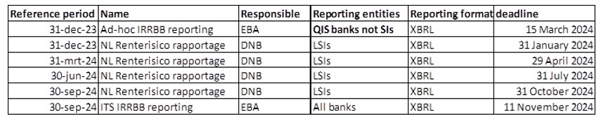 IRRBB reporting requirements and dates for LSIs