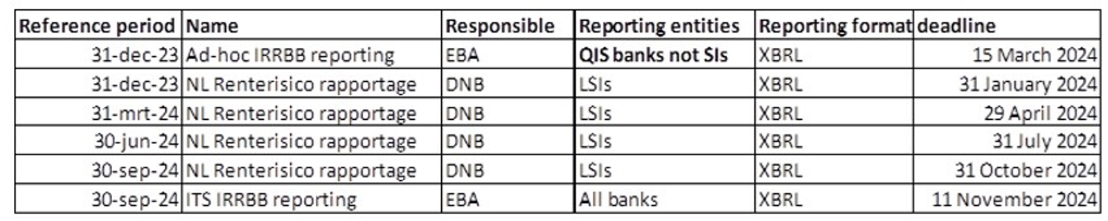 IRRBB reporting requirements and dates for LSIs