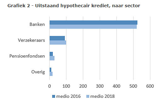Uitstaand hypothecair krediet, naar sector