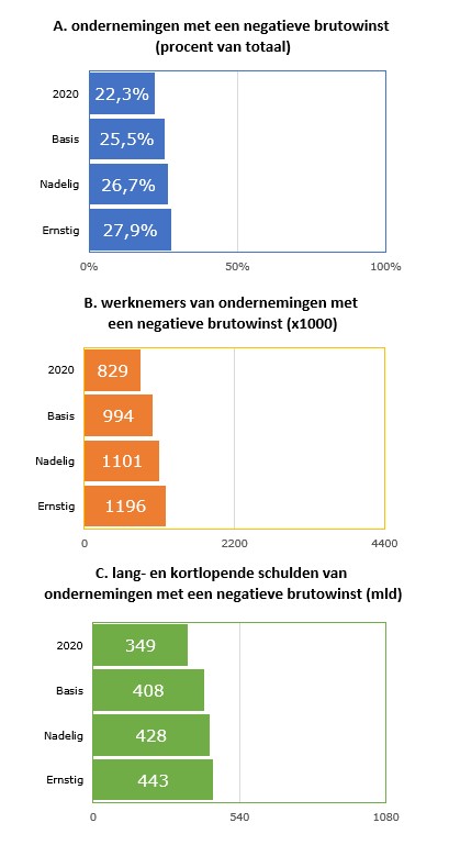Kerngetallen per energiescenario