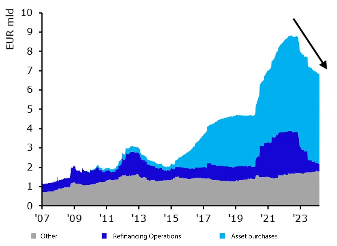 ECB balance sheet past its peak  