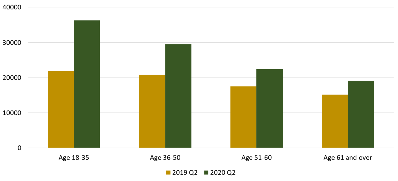 Figure 2: Average mortgage prepayments by age group
