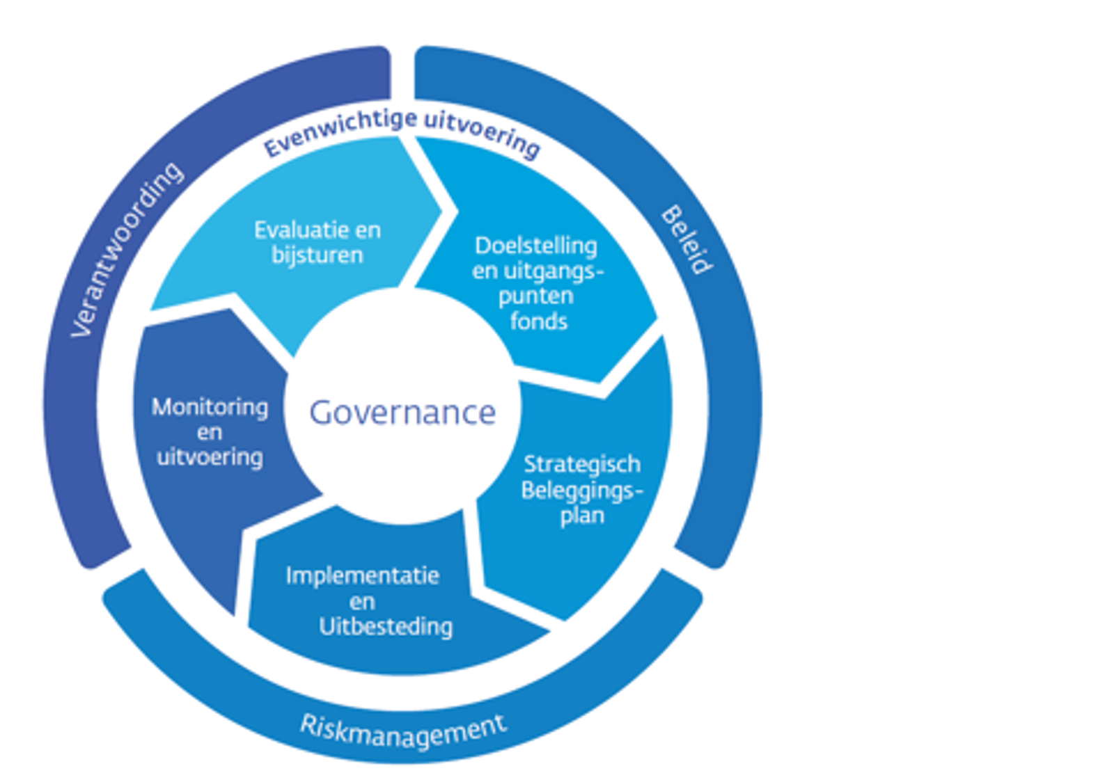 Governance Beleggingen - Pensioenfondsen