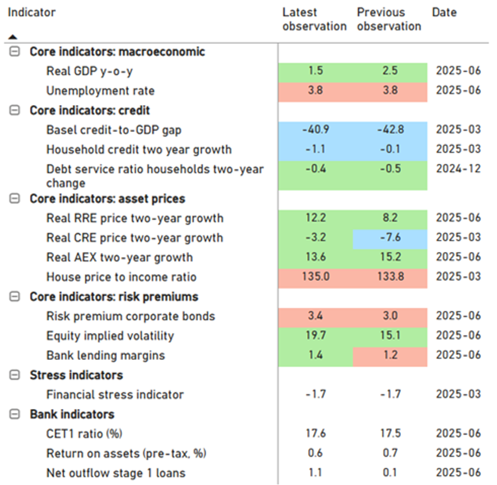 Figuur 1 – Ccyb Dashboard 2025K3