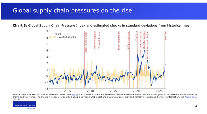 Global supply chain pressures on the rise